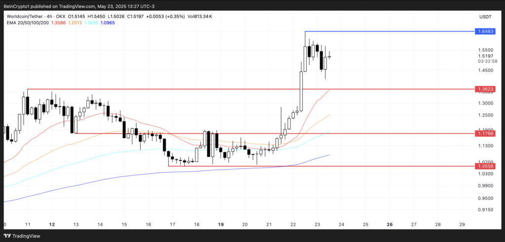 نمودار و سطوح حیاتی قیمت ورلد کوین (WLD) - منبع: TradingView